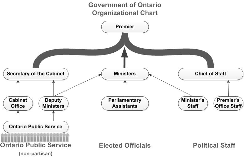 Ontario Public Service Careers Role Of The Public Service