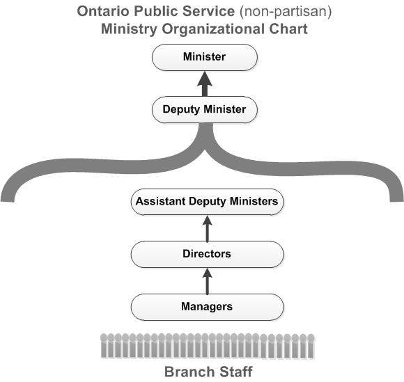 Parks Canada Organizational Chart